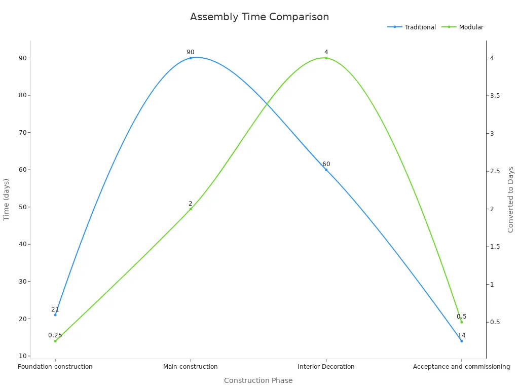 Line chart comparing traditional and modular assembly times across construction phases