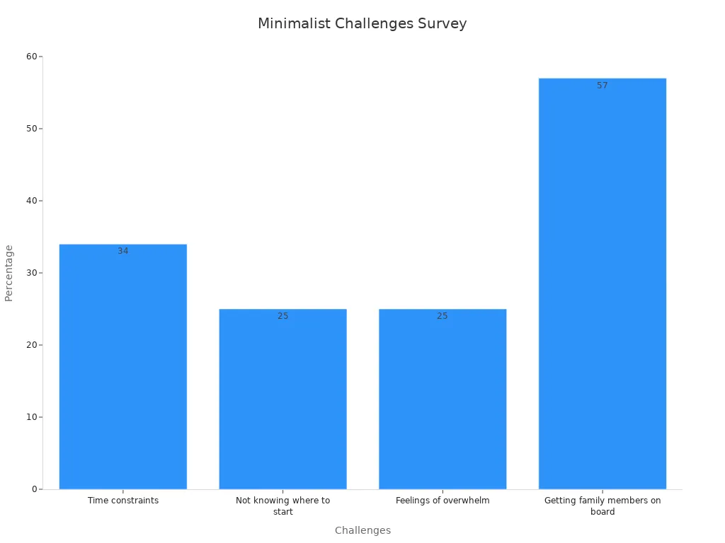 Bar chart showing challenges in minimalist lifestyle adjustment
