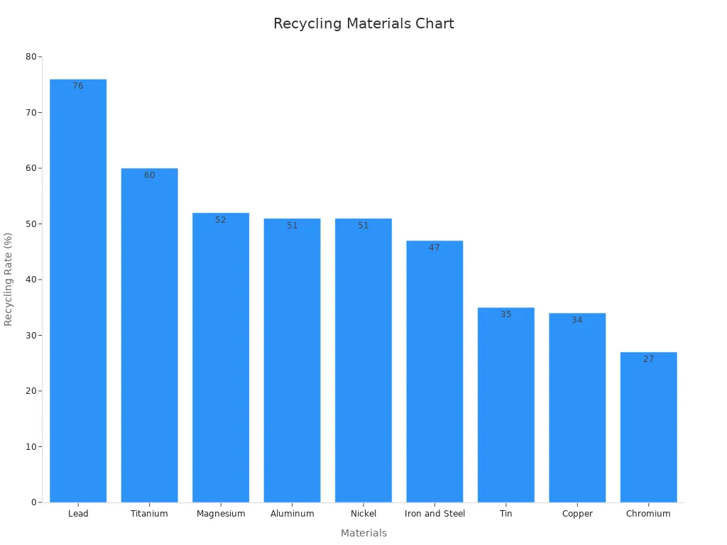 Recycling materials chart