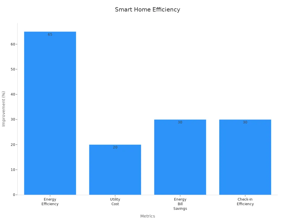 smart home efficiency
