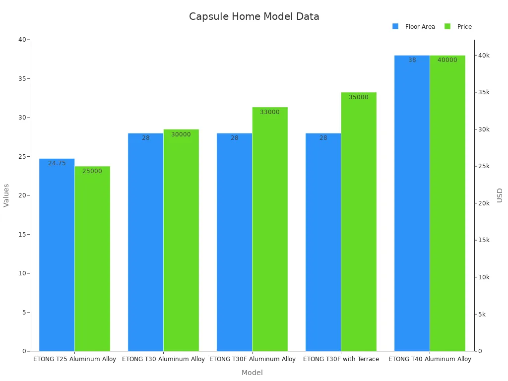 Capsule Home Model Data