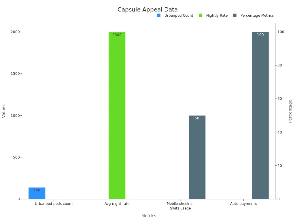 Bar chart of capsule house metrics