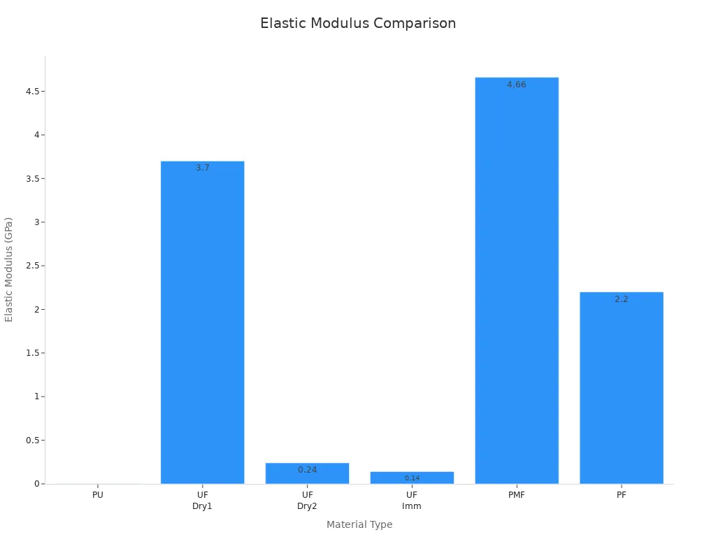 Elastic Modulus Comparison
