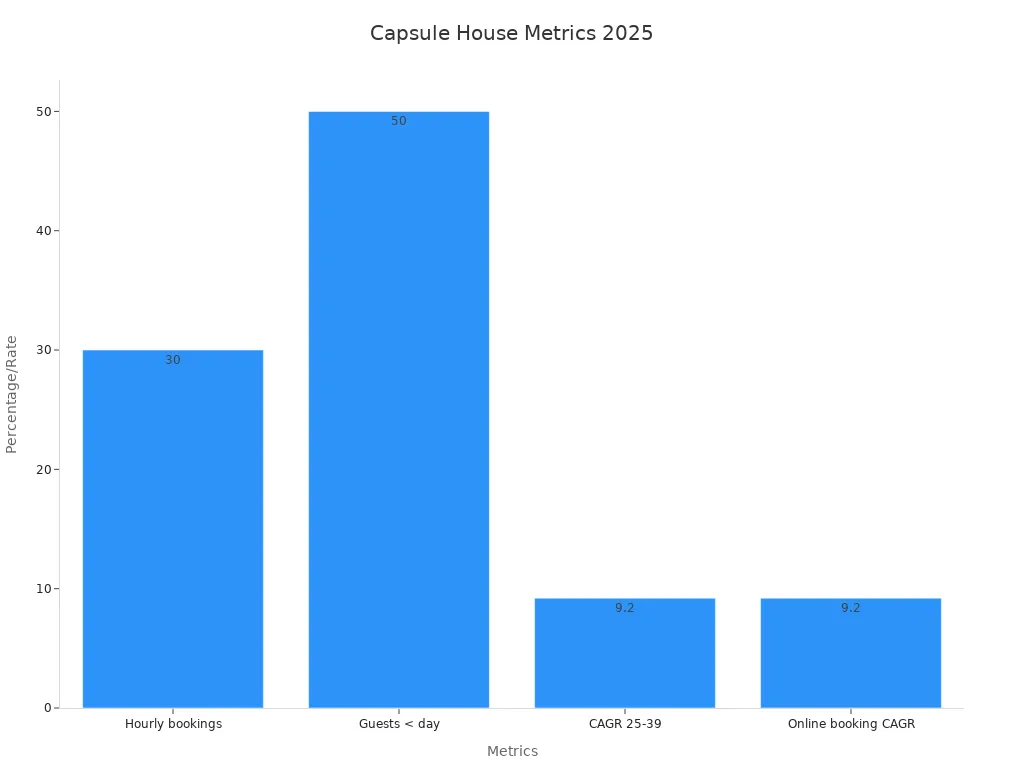capsule house metrics