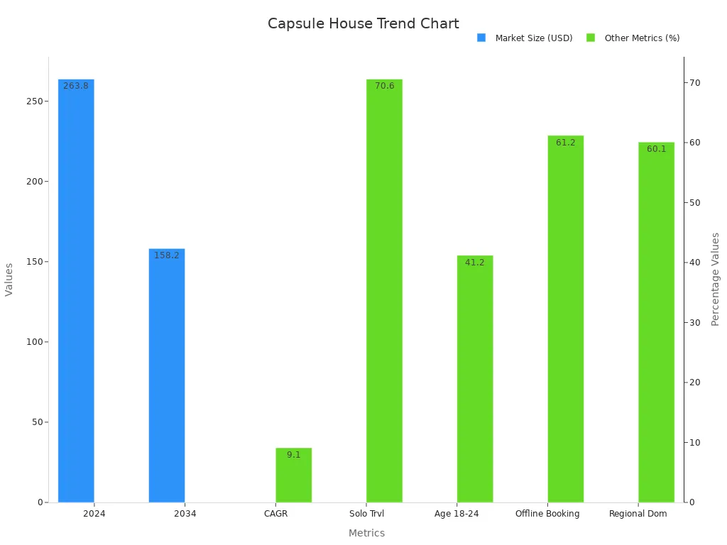 capsule house trend chart