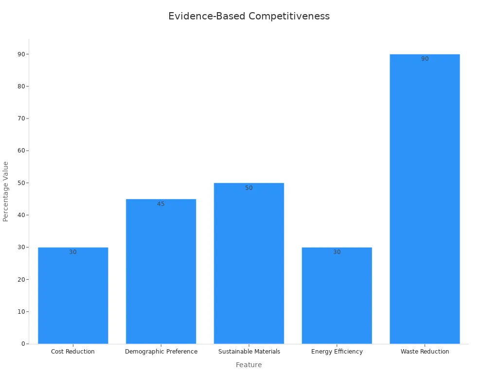 evidence based competitiveness