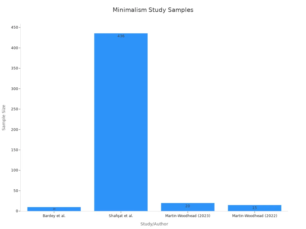 minimalism study samples