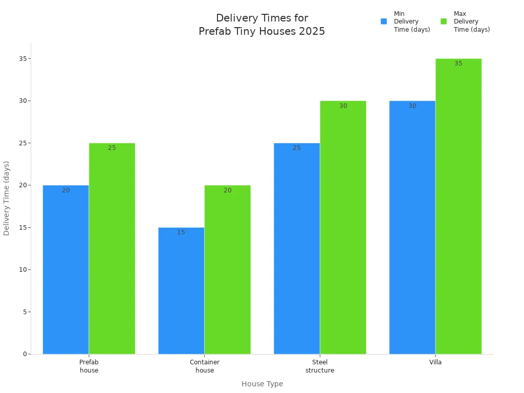 Delivery times for prefab tiny houses