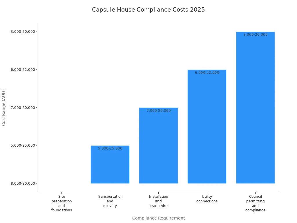 Bar chart showing cost ranges for major compliance requirements for capsule houses in 2025 in Australia