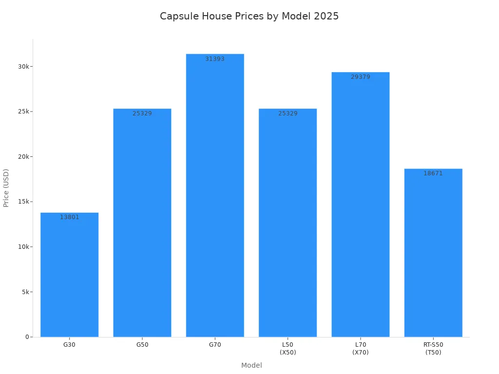 Bar chart comparing 2025 capsule house prices by model