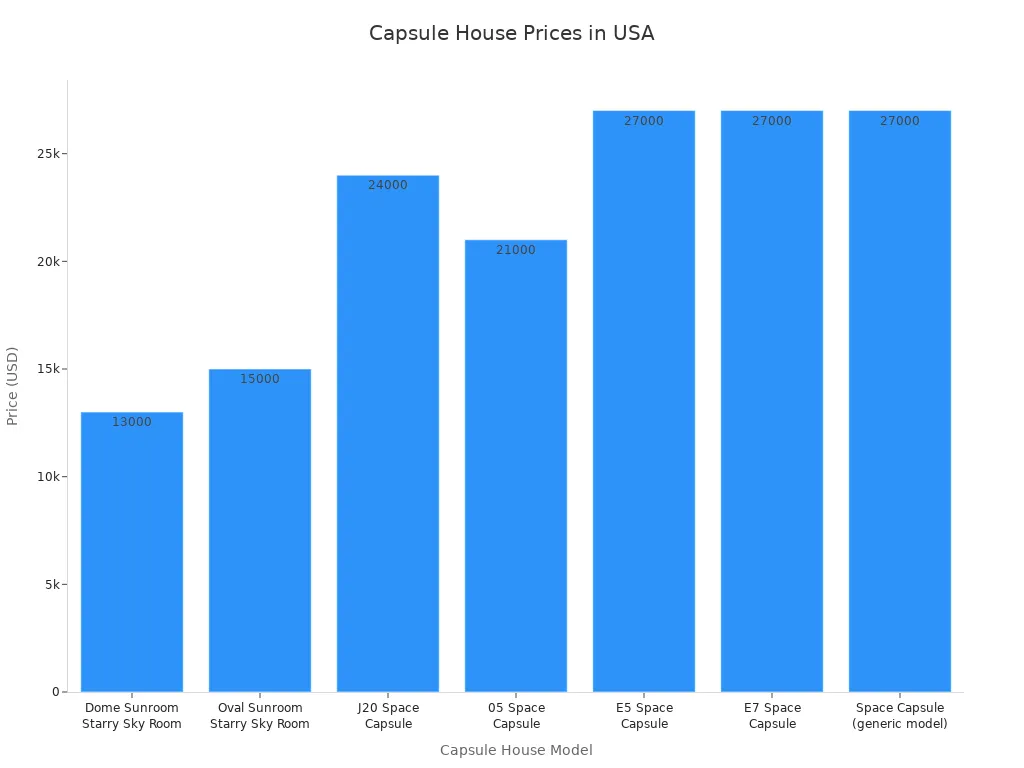 capsule house prices in USA