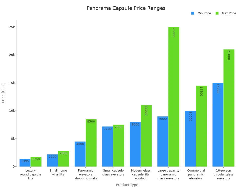 Panorama Capsule Price Ranges