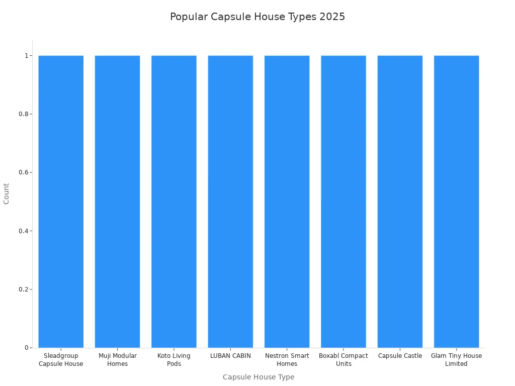 popular capsule house types