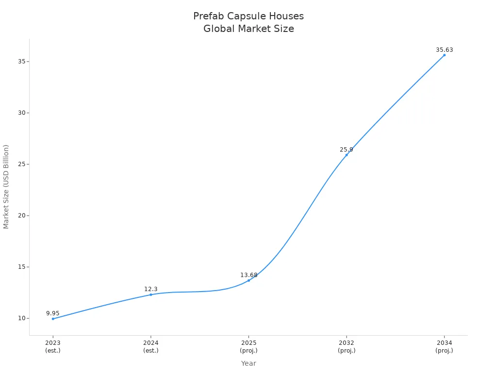 prefab capsule houses global market size