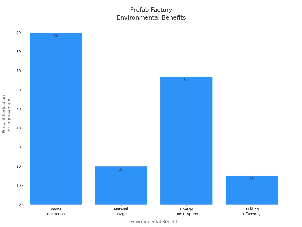 prefab factory environmental benefits