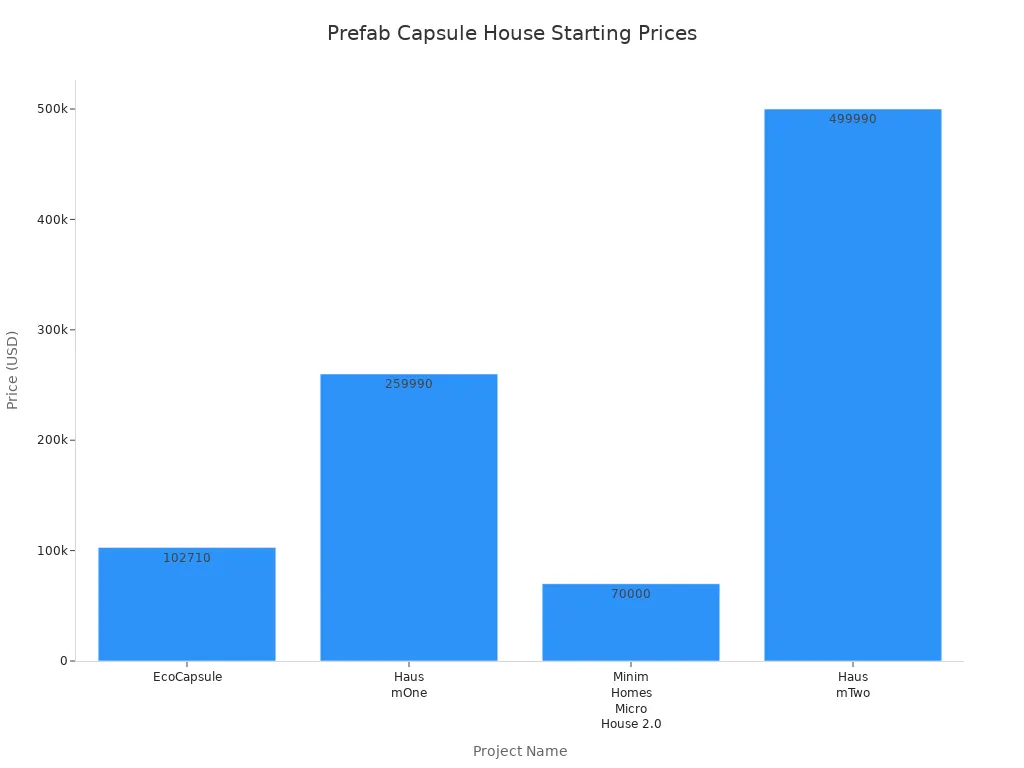 Prefab Capsule House Starting Prices