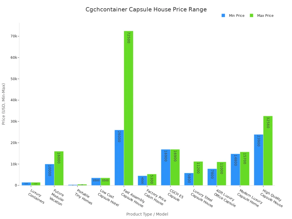 Cgchcontainer Capsule House Price Range