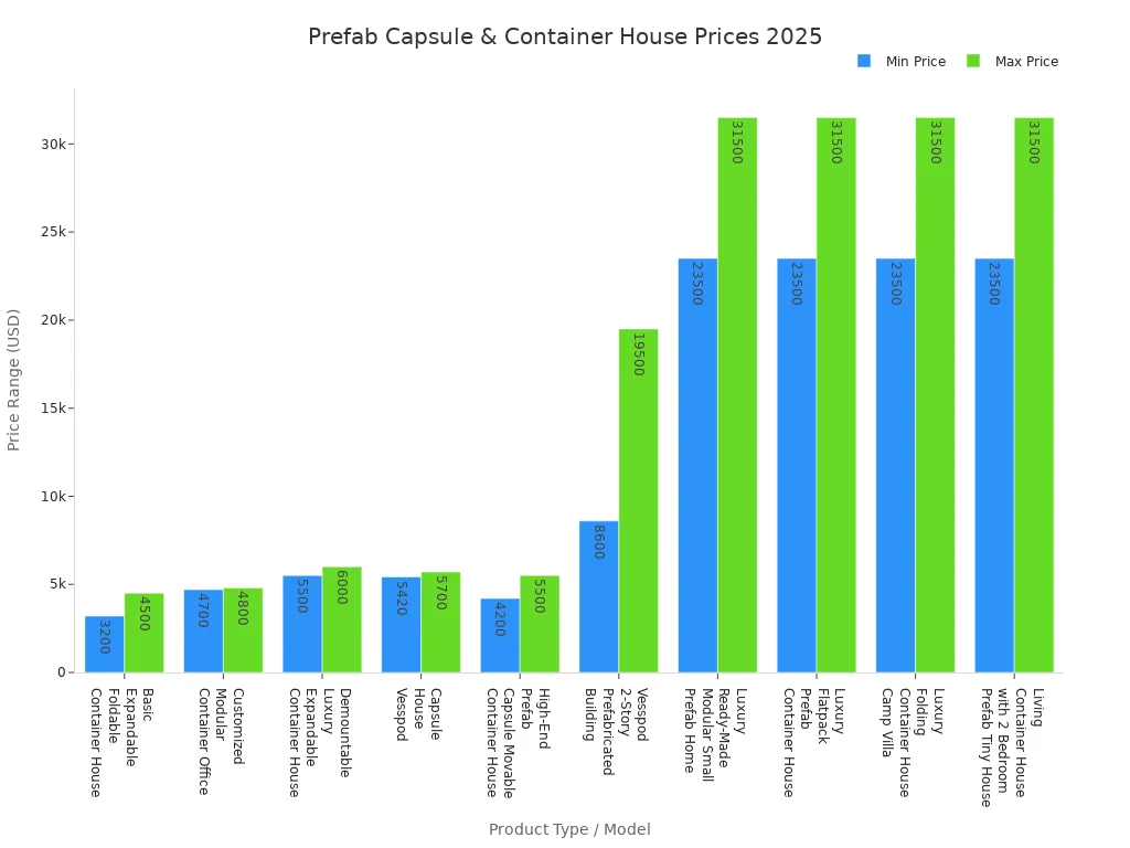 prefab capsule & container house prices