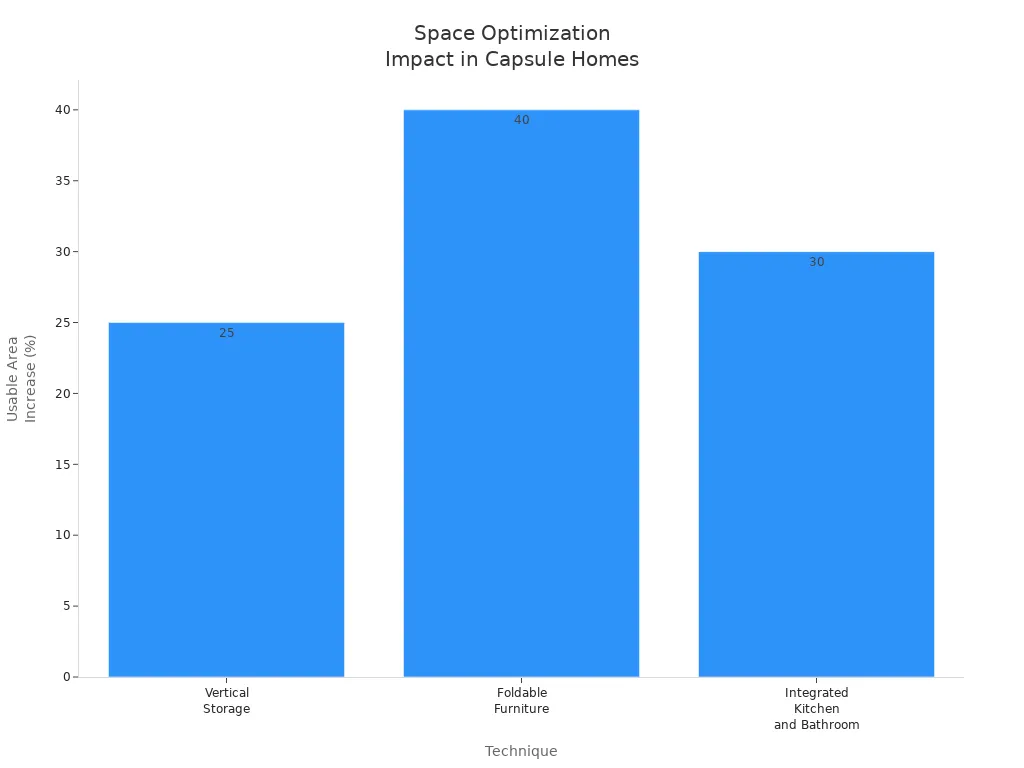 space optimization impact in capsule homes