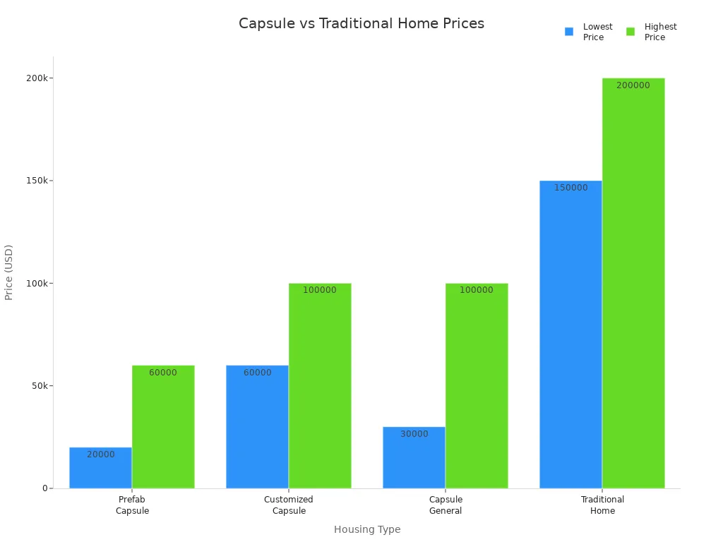 capsule vs traditional home prices