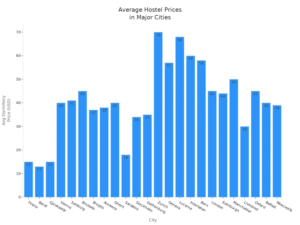 average hostel dormitory prices in major travel cities