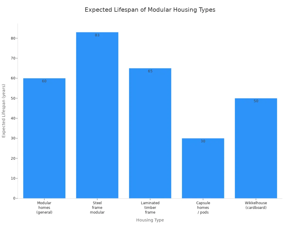 Expected lifespan of modular housing types