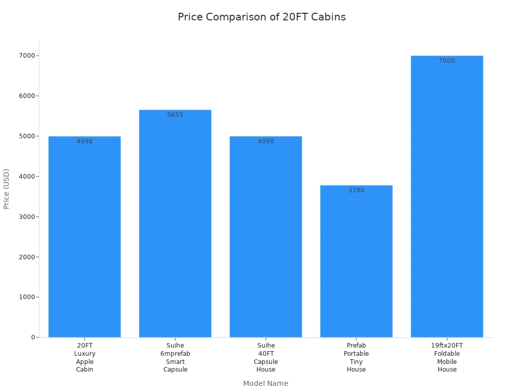 price comparison of 20FT cabins