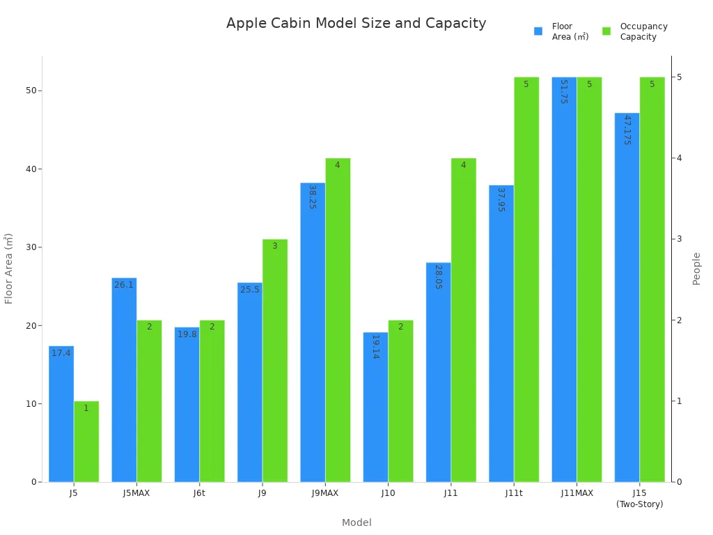 Apple Cabin Model Size and capacity