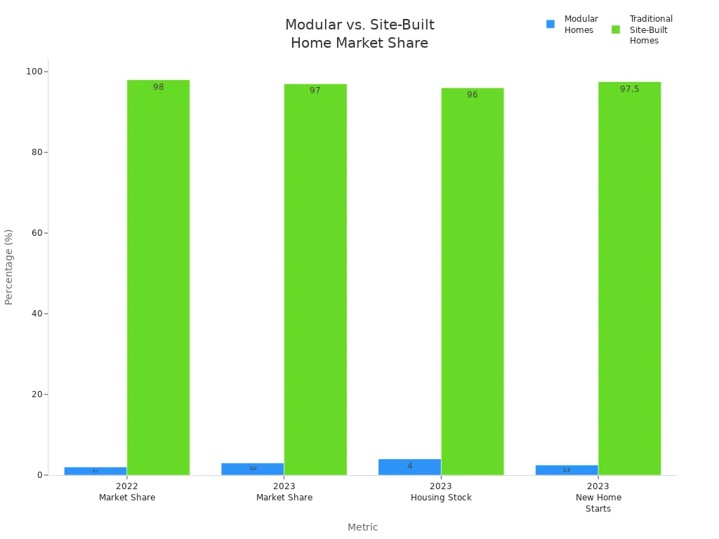 modular vs site-built home market share