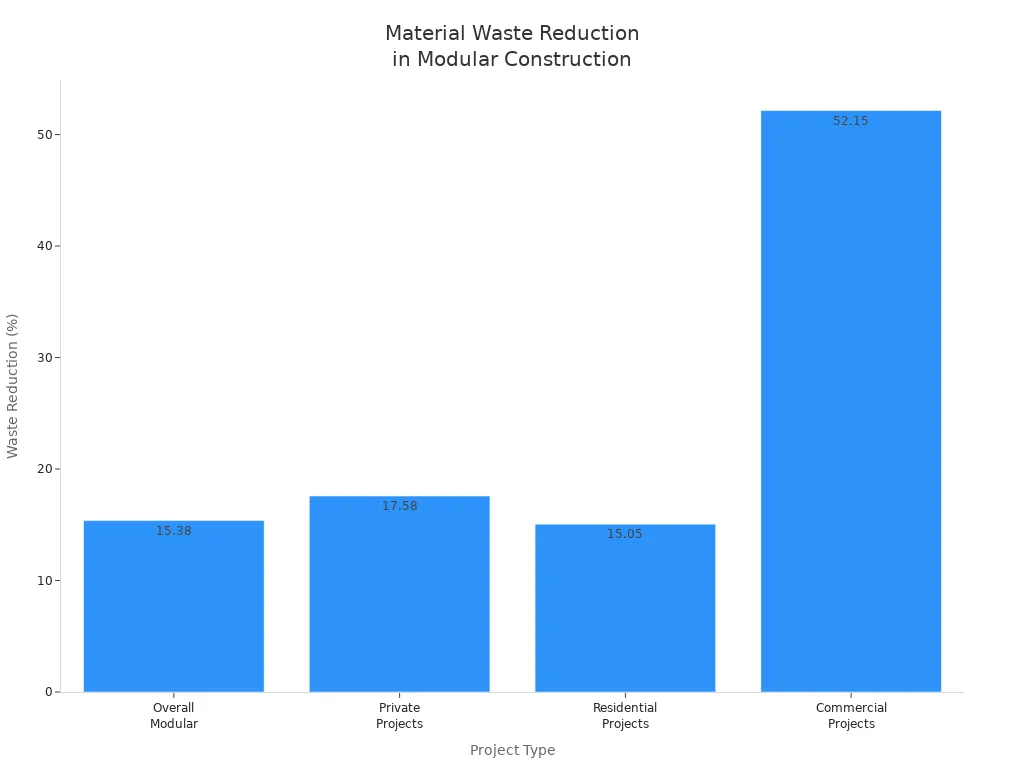 material waste reduction percentages for modular construction