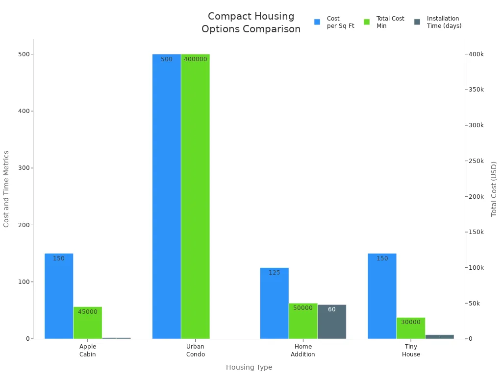 Compact Housing Options comparison