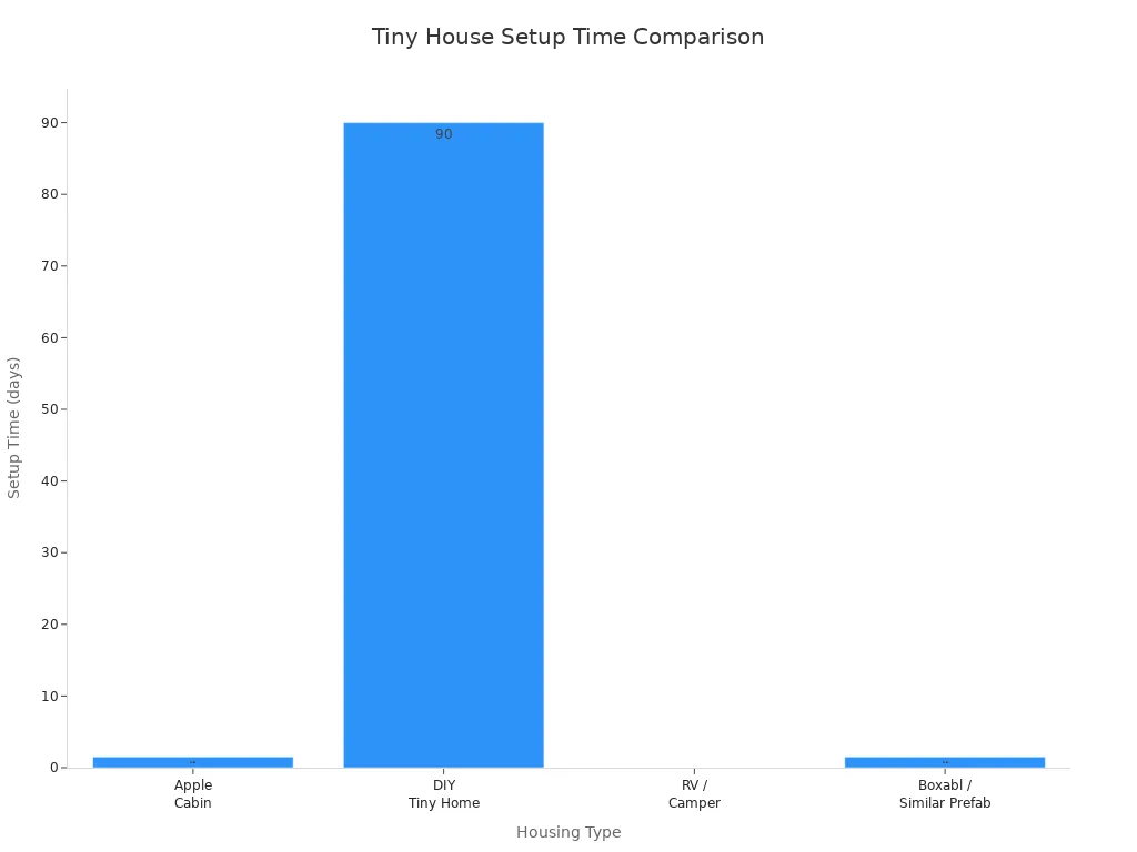 Bar chart comparing setup times for Apple Cabin, DIY Tiny Home, RV/Camper, and Boxabl.