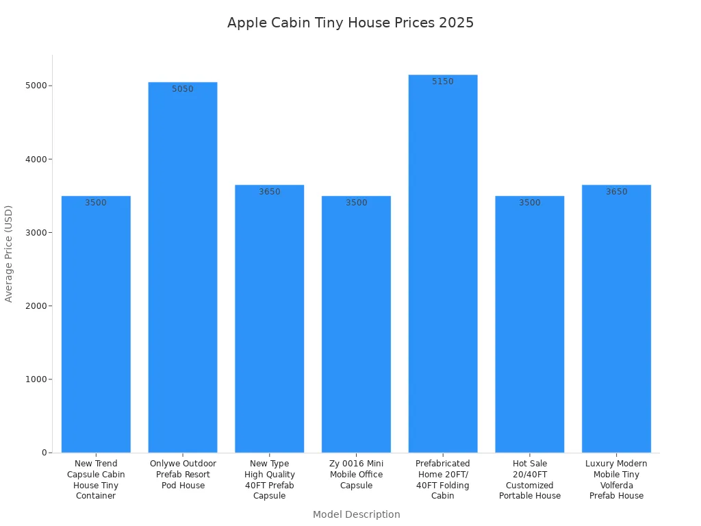 Apple Cabin Tiny House Prices