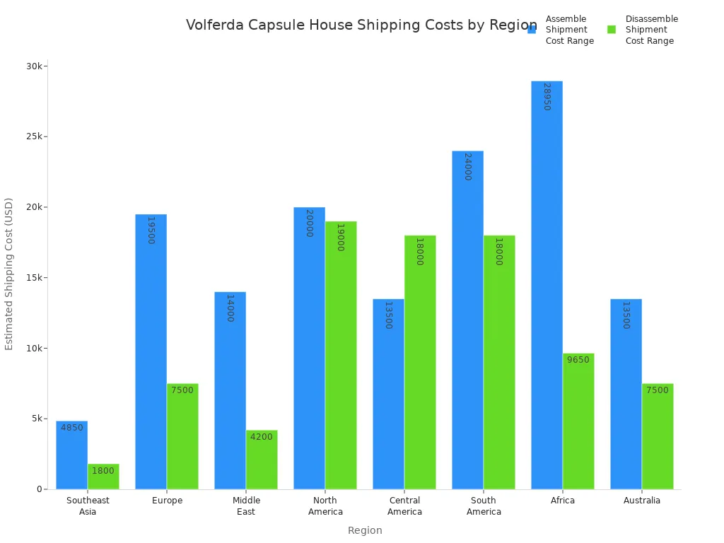 costs for Volferda capsule houses across world regions