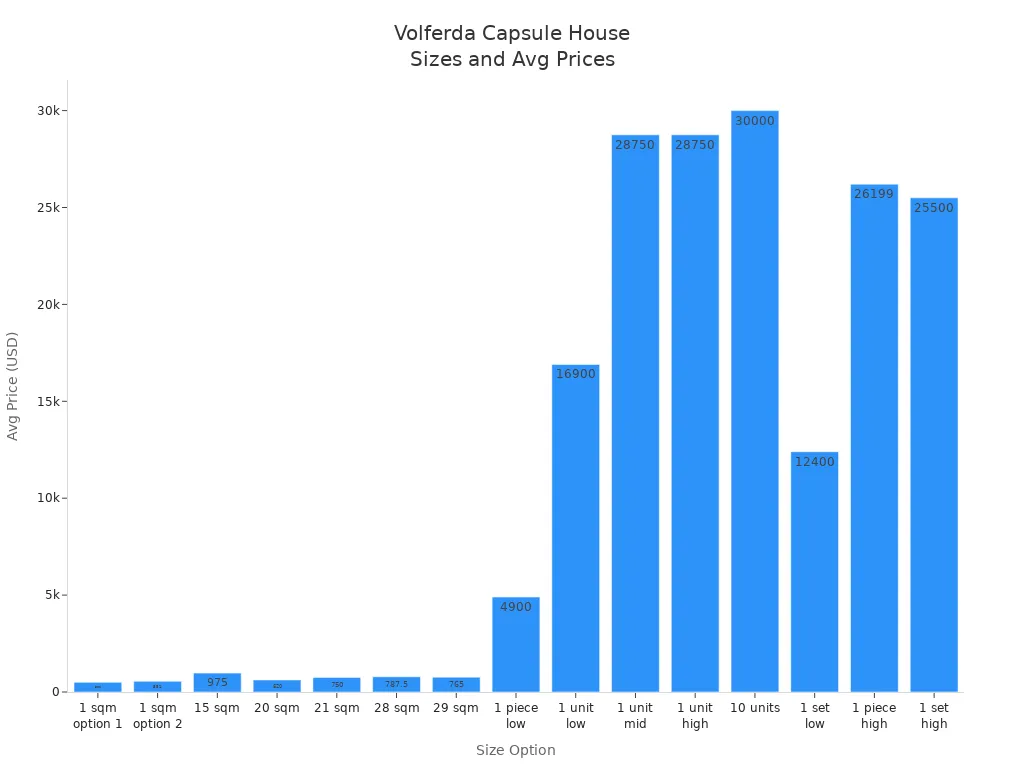 average price by Volferda capsule house size option