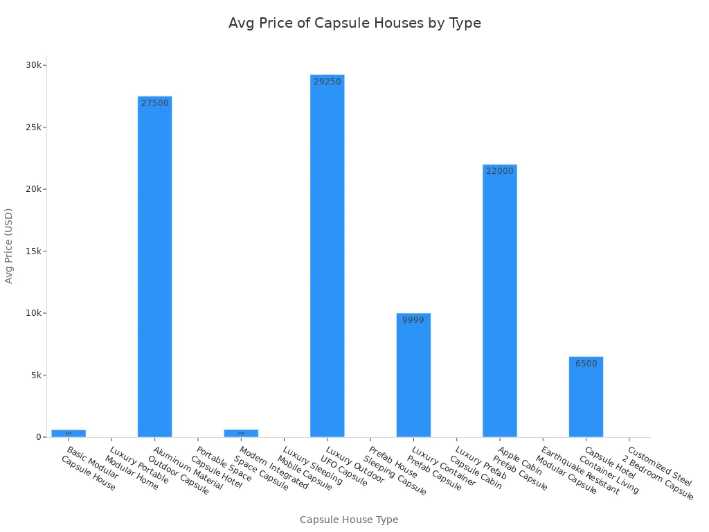 Average Price Of Various Capsule House Types