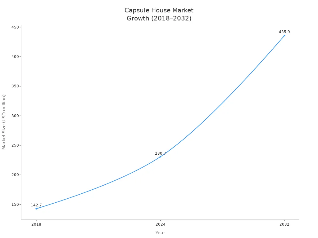 Capsule House Market Growth