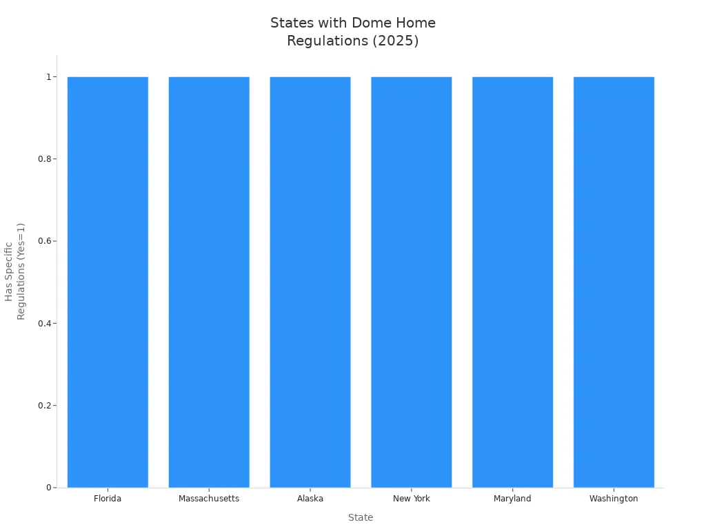 States with Dome Home Regulations