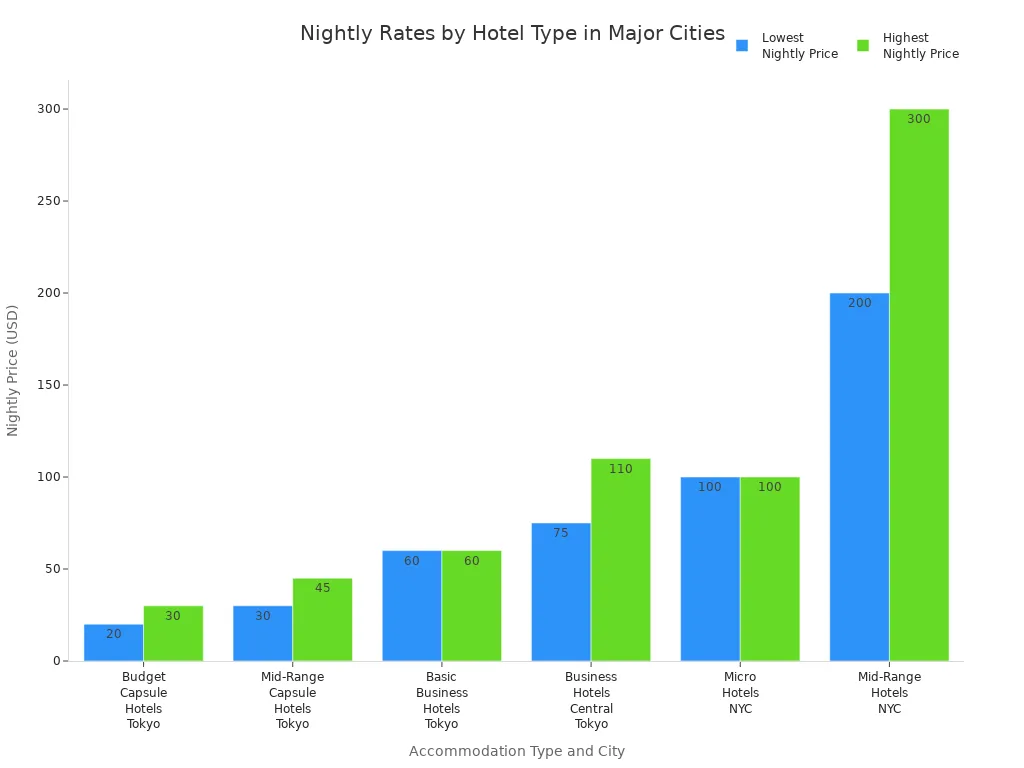 Nightly Rates by Hotel Type in Major Cities