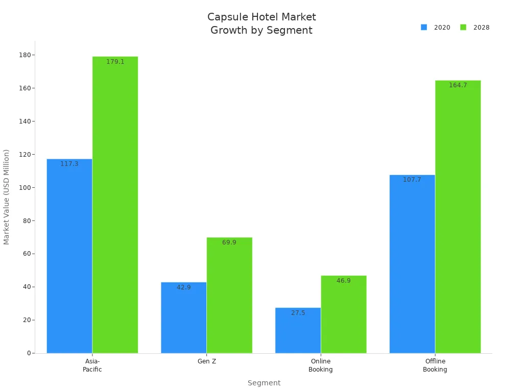 Capsule Hotel Market Growth by Segment