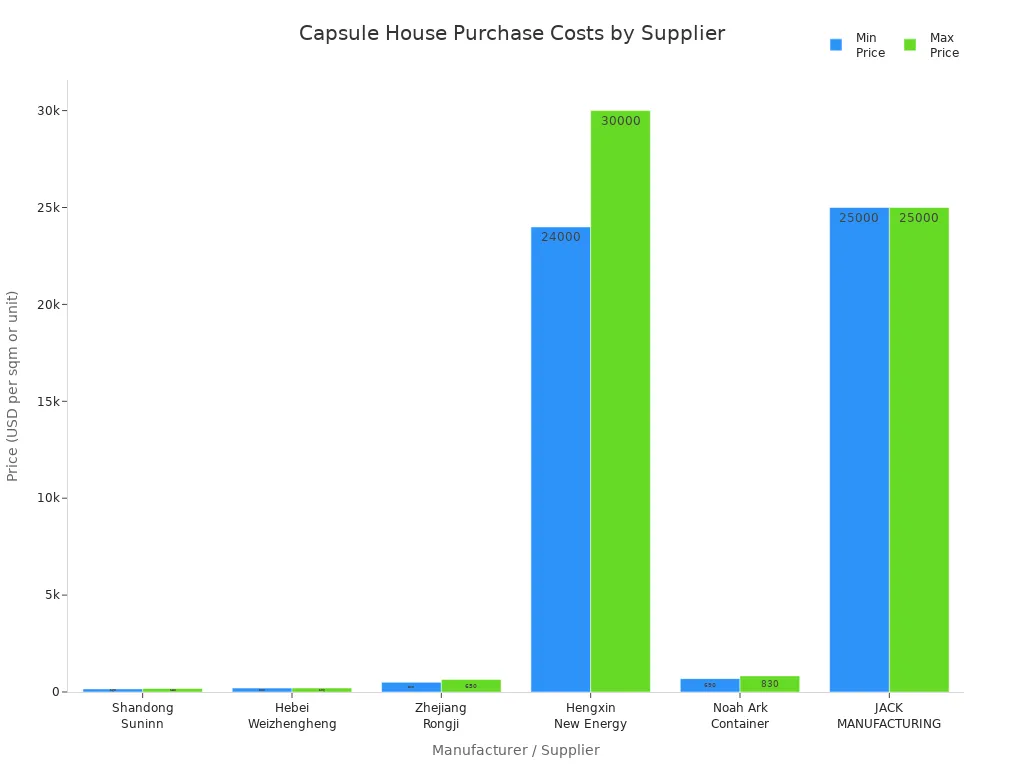 Capsule House Purchase Costs by Supplier