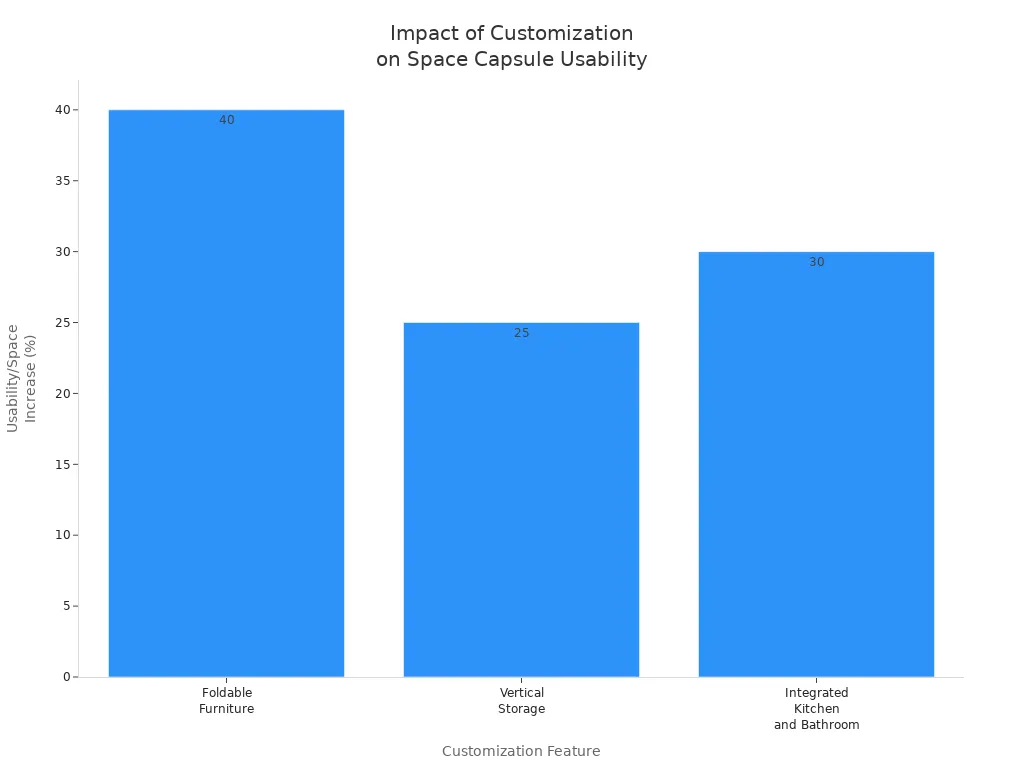 Impact of Customization on Space Capsule Usability