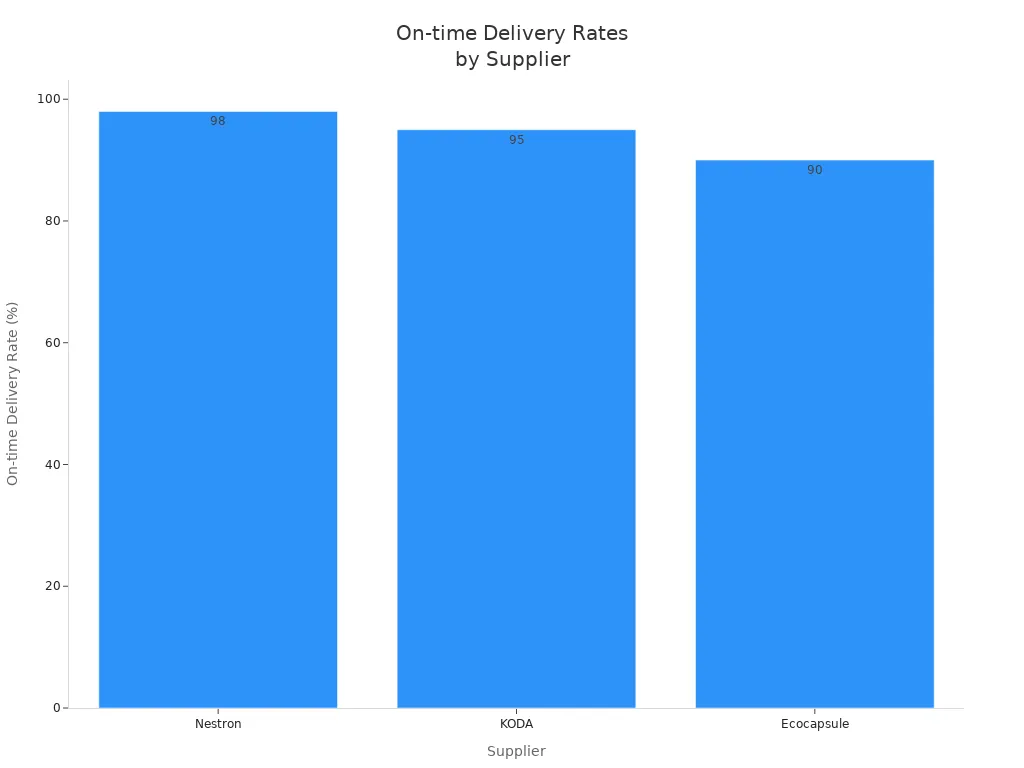 on-time Delivery Rates by Supplier