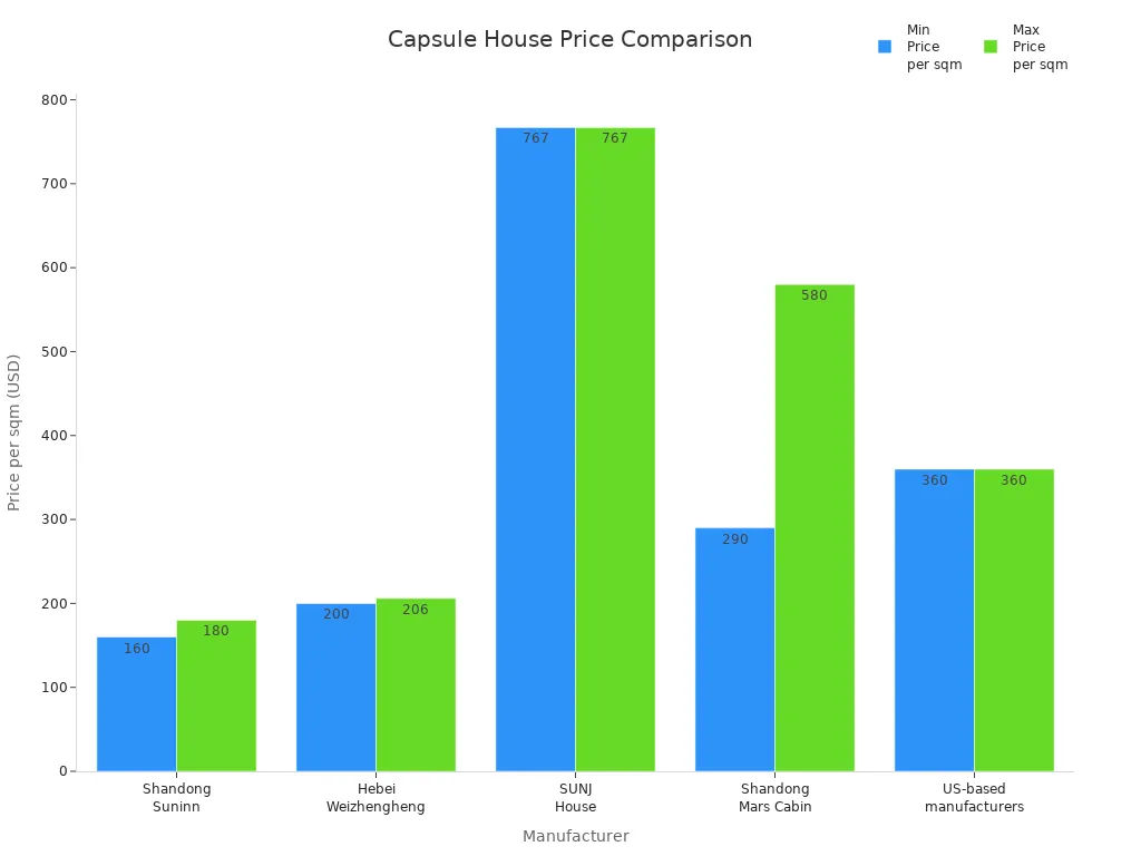 Capsule House Price Comparison