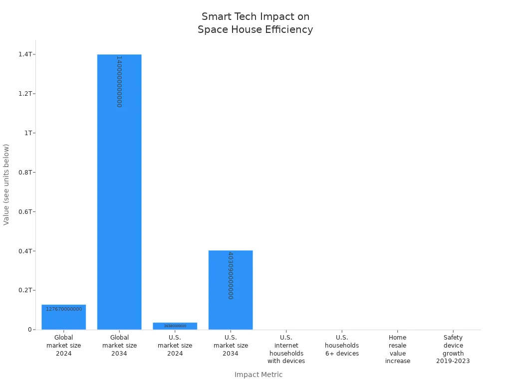 Smart Tech Impact on Space House Efficiency