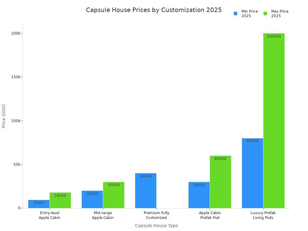 comparing 2025 capsule house prices by customization