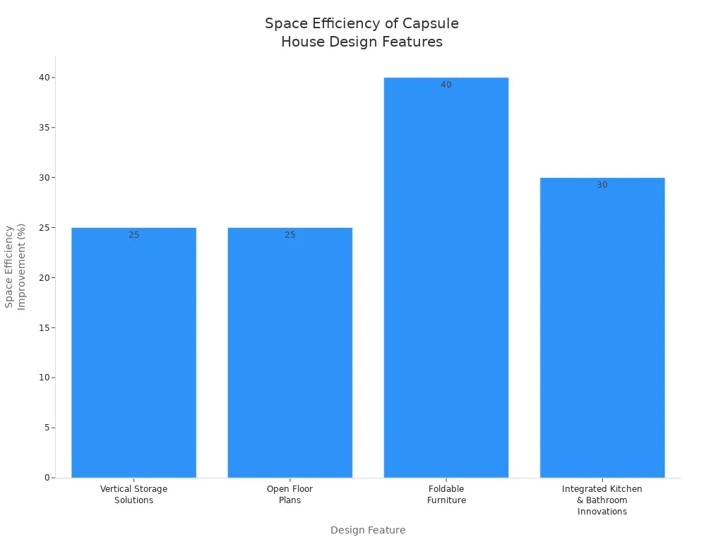 space efficiency improvements of capsule house design features