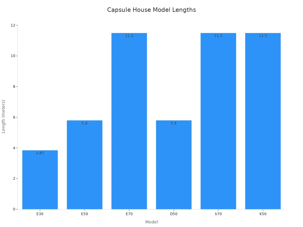 lengths of different capsule house models