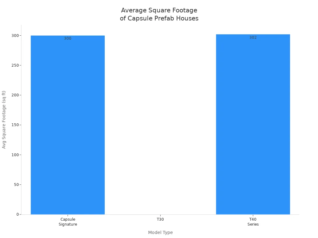 Average Square Footage of Capsule Prefab Houses