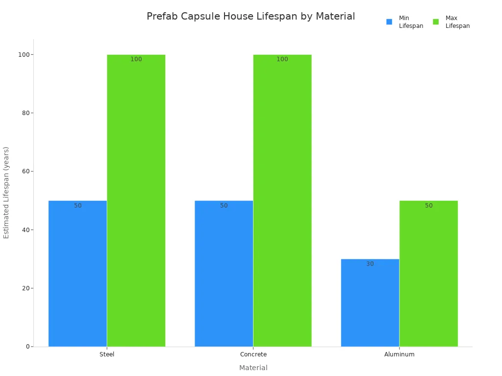 Prefab Capsule House Lifespan by Material